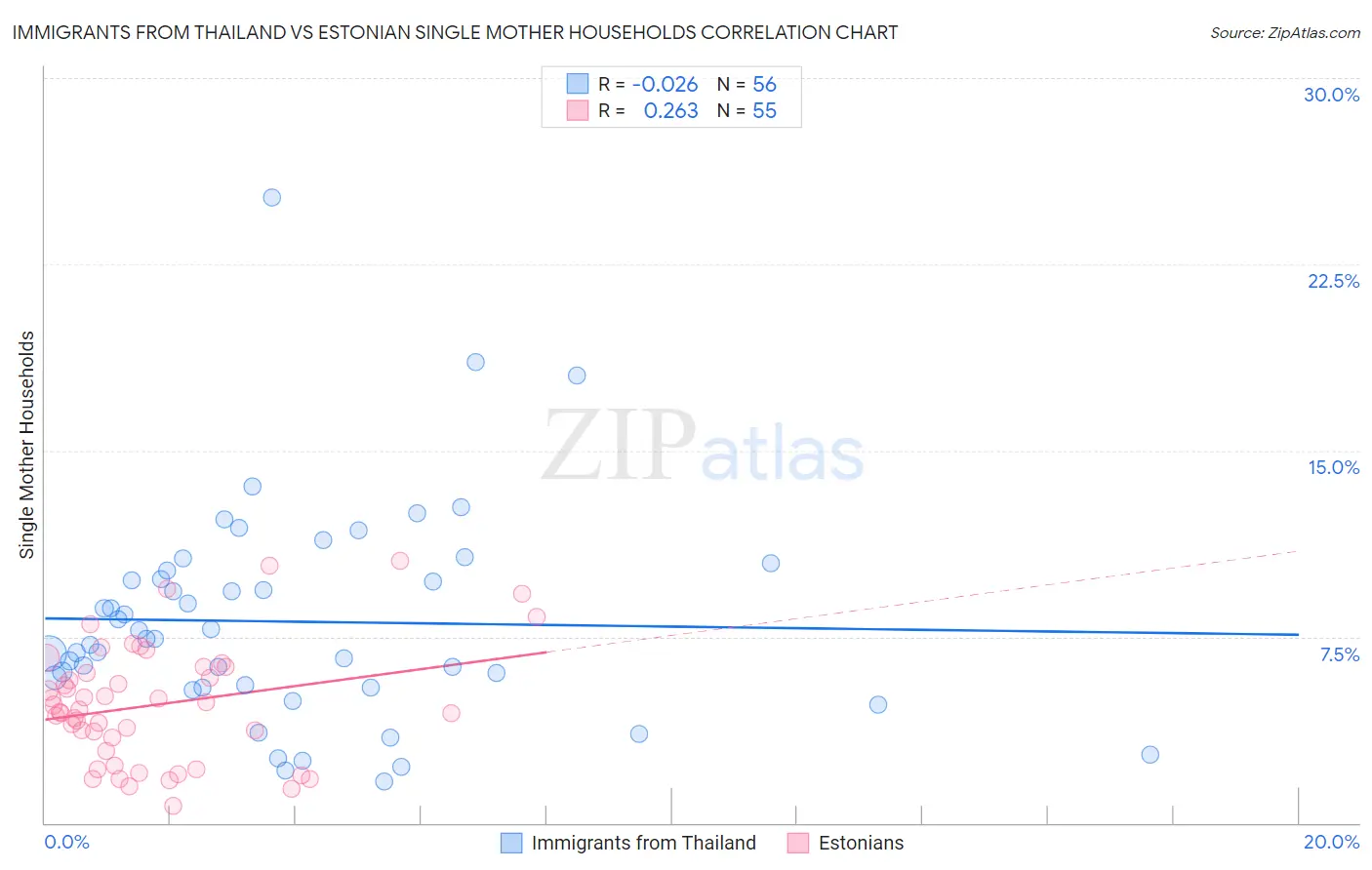 Immigrants from Thailand vs Estonian Single Mother Households