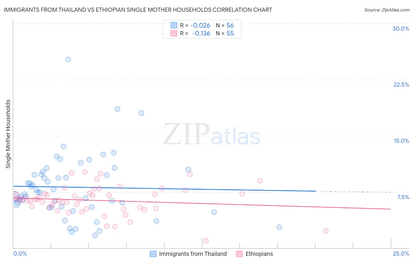 Immigrants from Thailand vs Ethiopian Single Mother Households