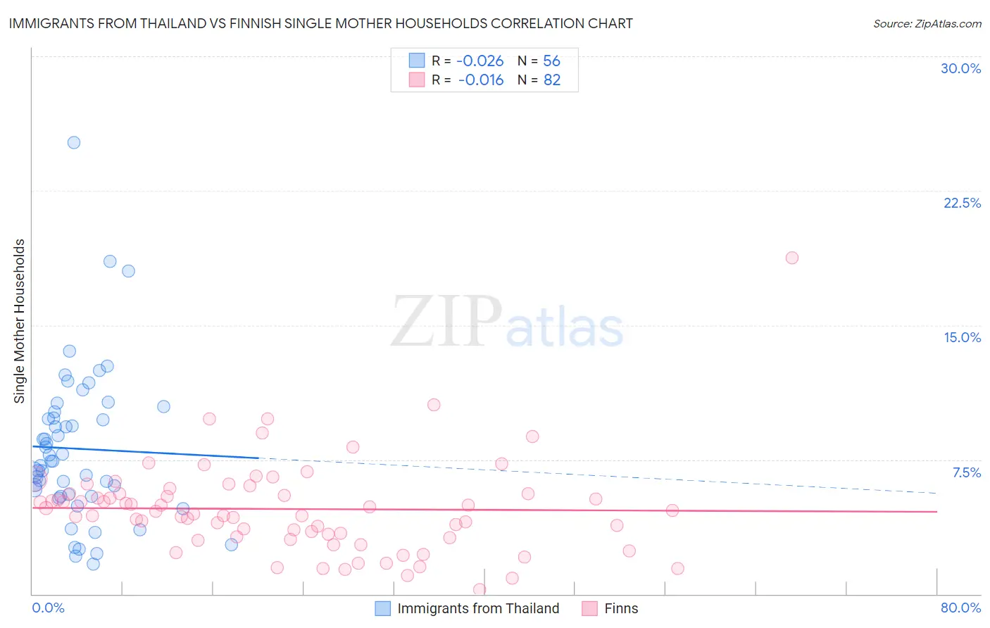 Immigrants from Thailand vs Finnish Single Mother Households