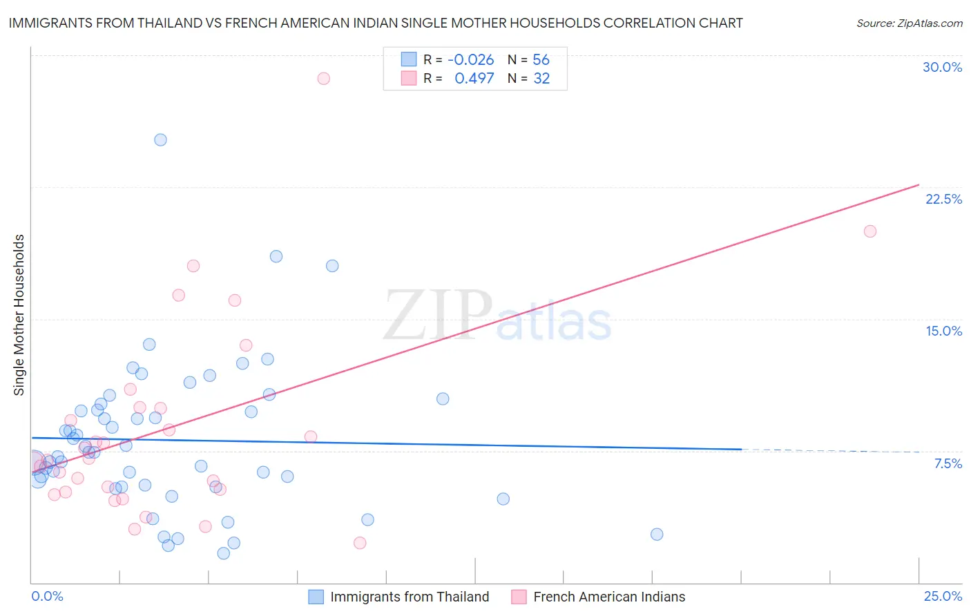 Immigrants from Thailand vs French American Indian Single Mother Households