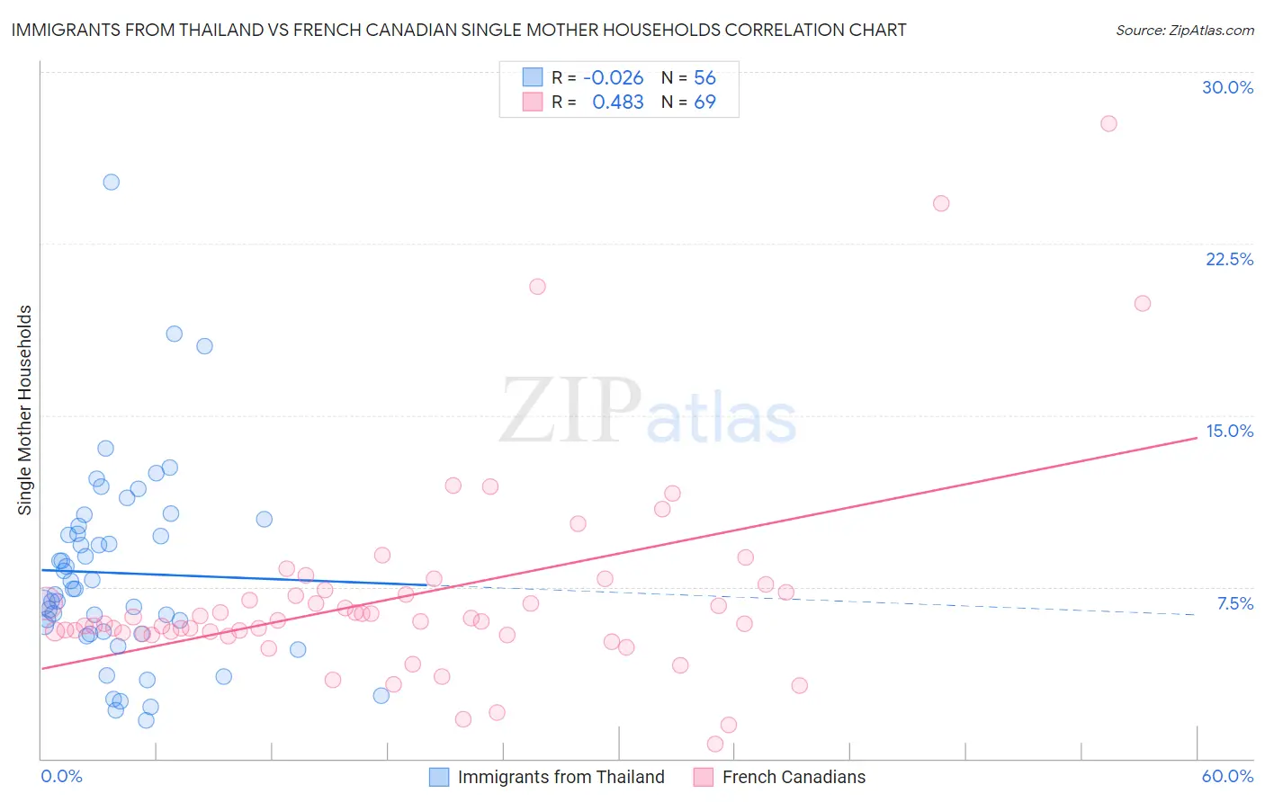 Immigrants from Thailand vs French Canadian Single Mother Households