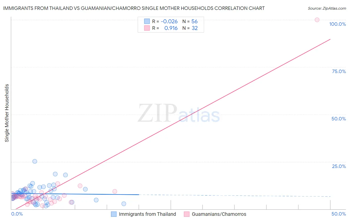 Immigrants from Thailand vs Guamanian/Chamorro Single Mother Households