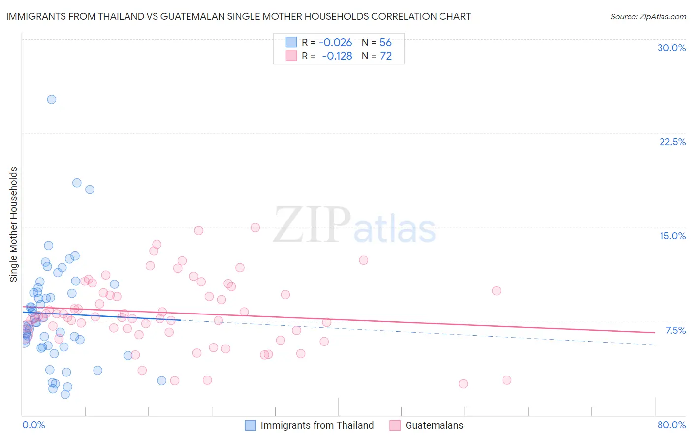 Immigrants from Thailand vs Guatemalan Single Mother Households