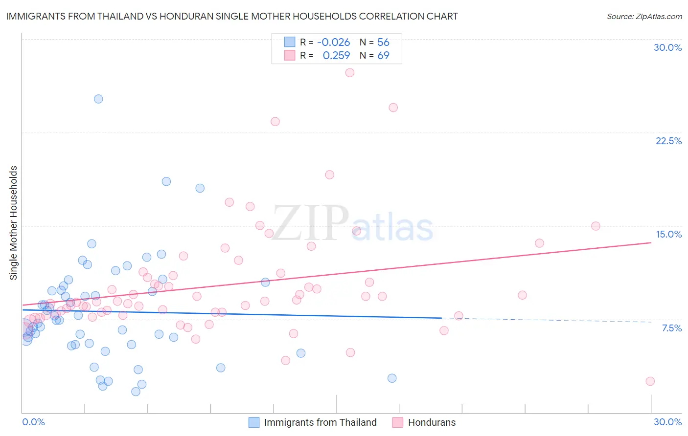 Immigrants from Thailand vs Honduran Single Mother Households