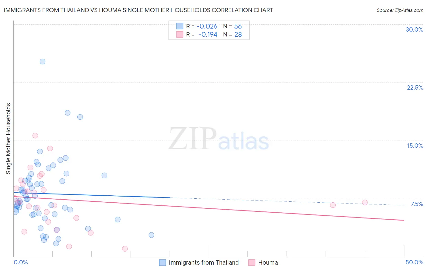 Immigrants from Thailand vs Houma Single Mother Households