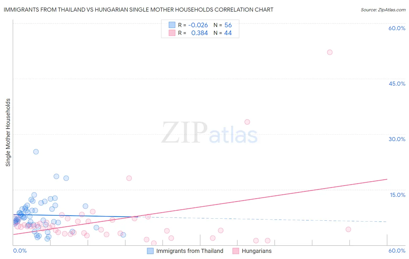 Immigrants from Thailand vs Hungarian Single Mother Households