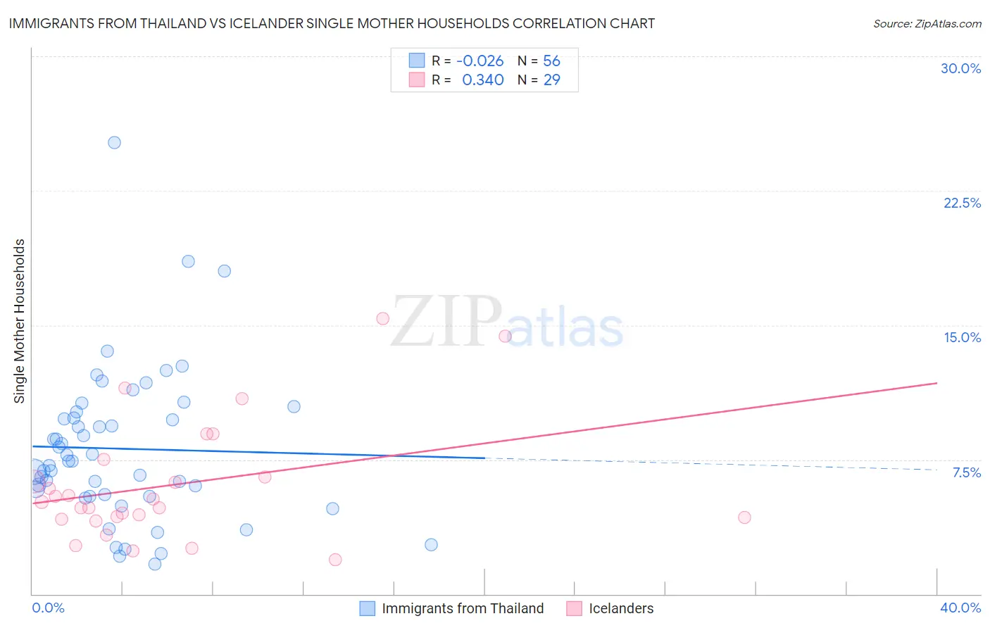Immigrants from Thailand vs Icelander Single Mother Households