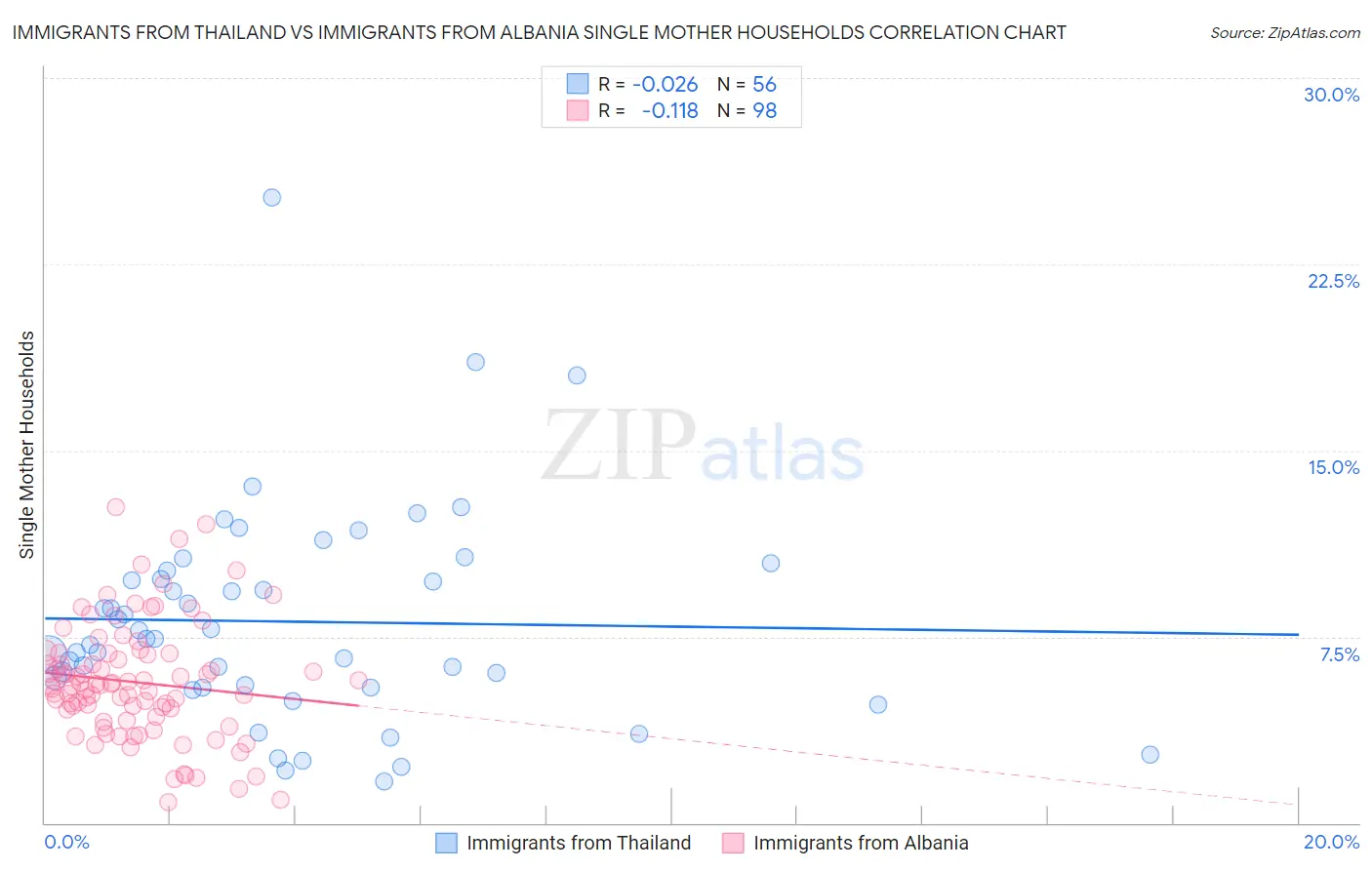Immigrants from Thailand vs Immigrants from Albania Single Mother Households
