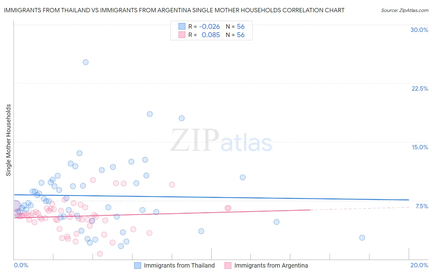 Immigrants from Thailand vs Immigrants from Argentina Single Mother Households