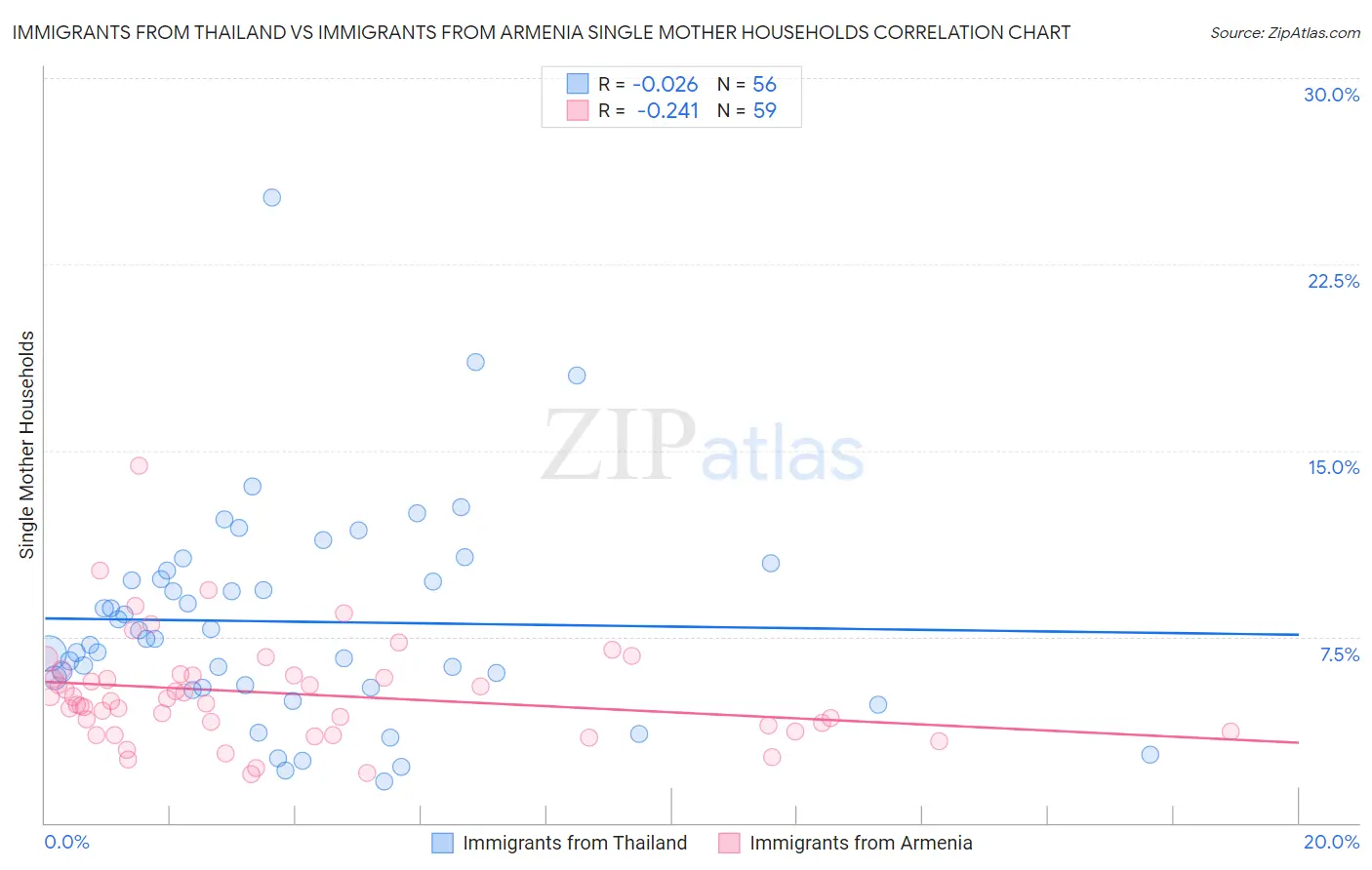 Immigrants from Thailand vs Immigrants from Armenia Single Mother Households