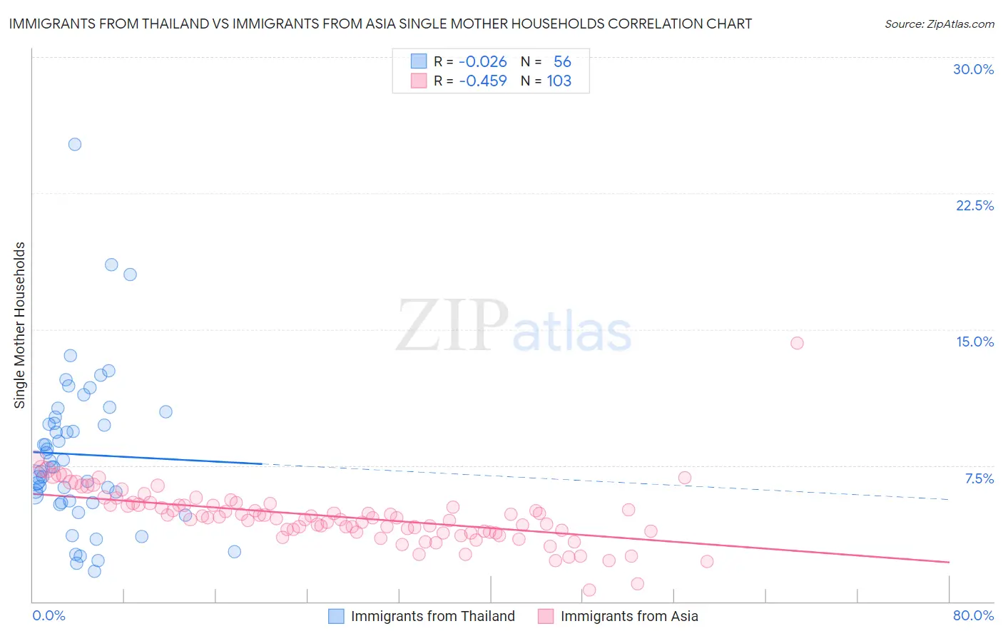 Immigrants from Thailand vs Immigrants from Asia Single Mother Households