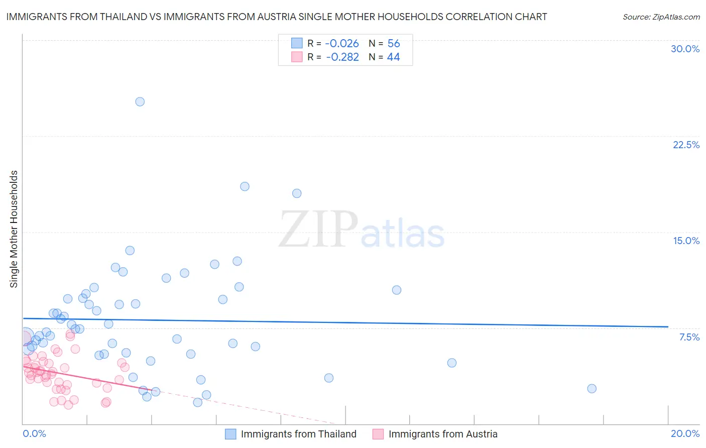 Immigrants from Thailand vs Immigrants from Austria Single Mother Households