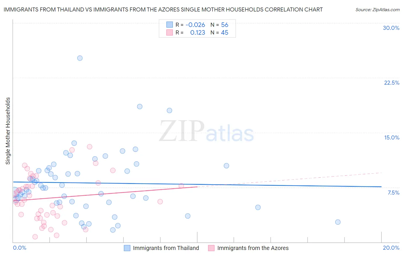 Immigrants from Thailand vs Immigrants from the Azores Single Mother Households