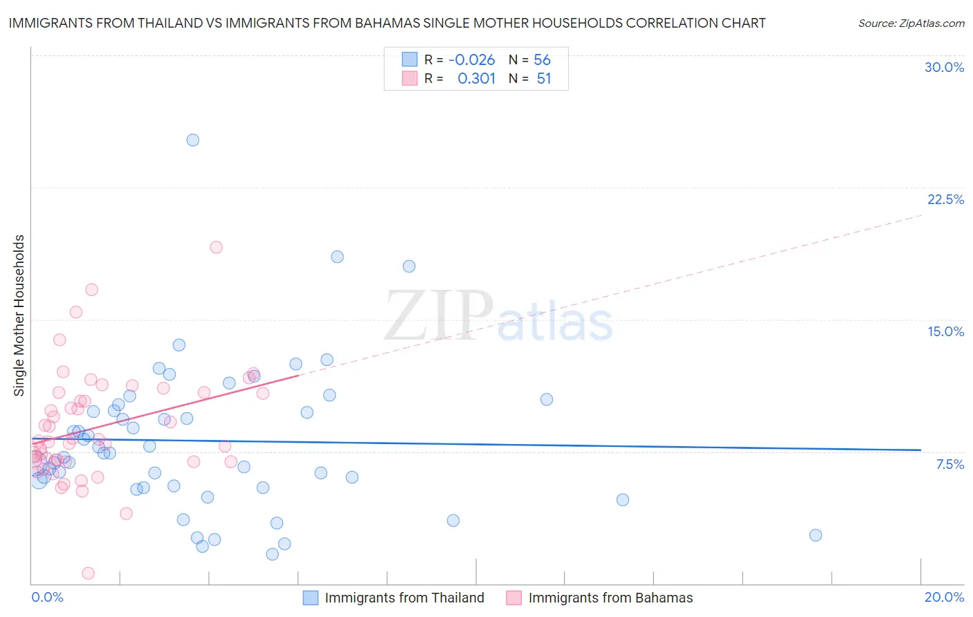 Immigrants from Thailand vs Immigrants from Bahamas Single Mother Households