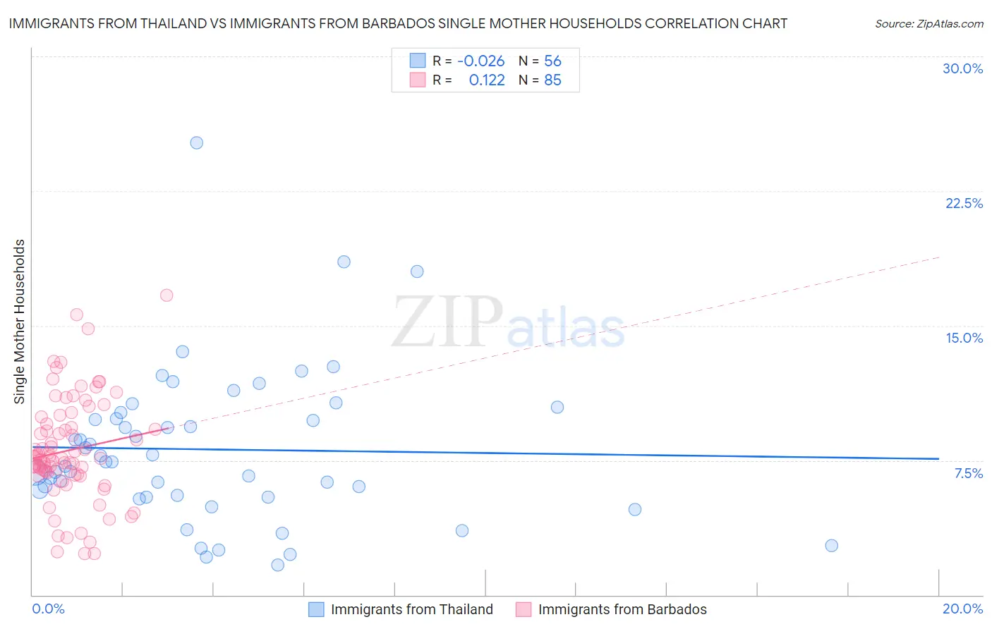 Immigrants from Thailand vs Immigrants from Barbados Single Mother Households
