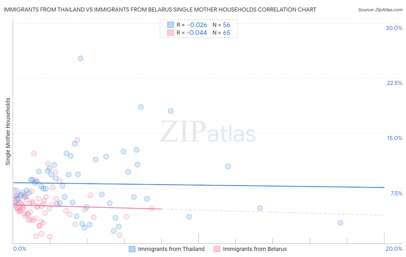 Immigrants from Thailand vs Immigrants from Belarus Single Mother Households