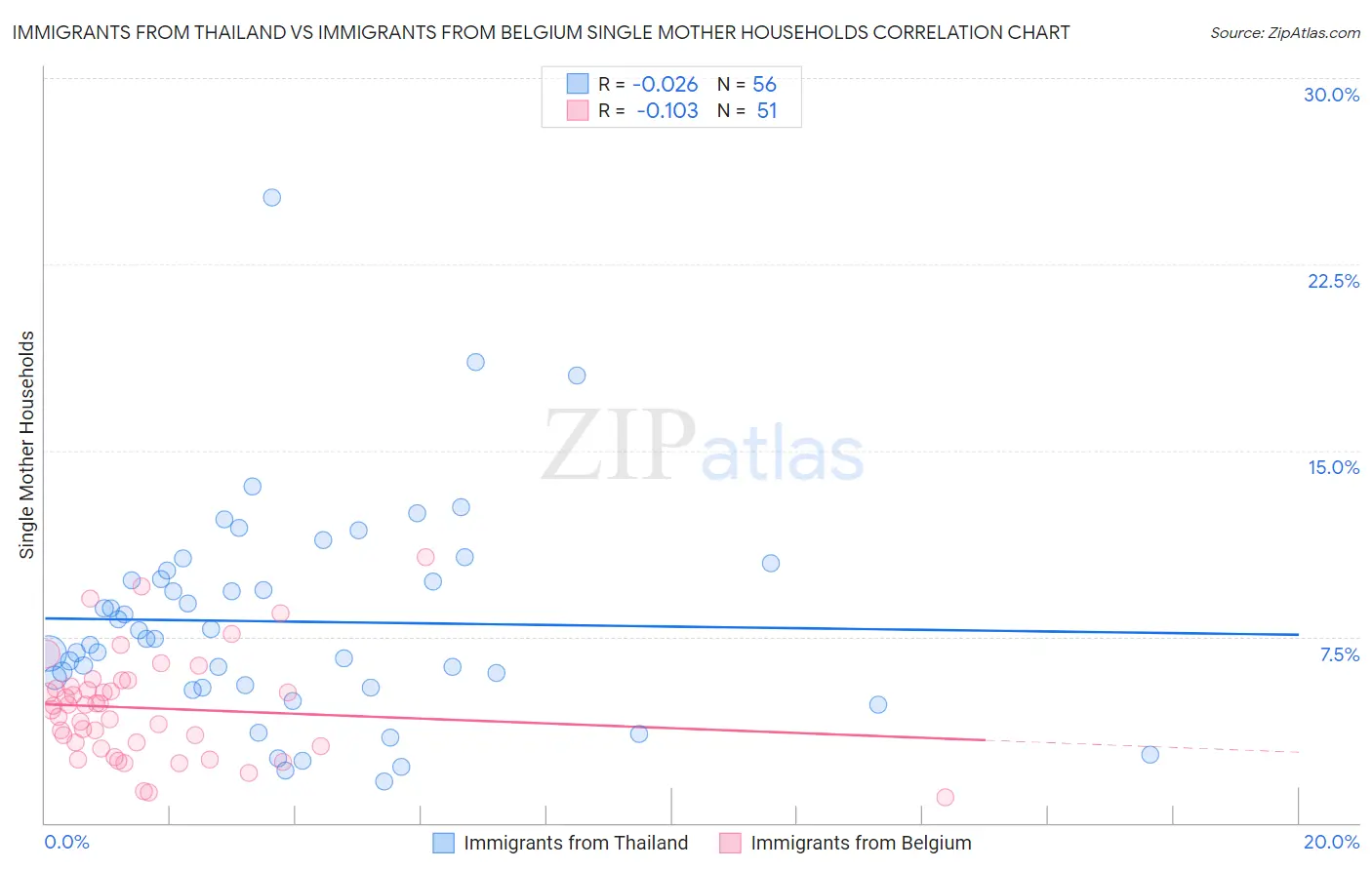 Immigrants from Thailand vs Immigrants from Belgium Single Mother Households