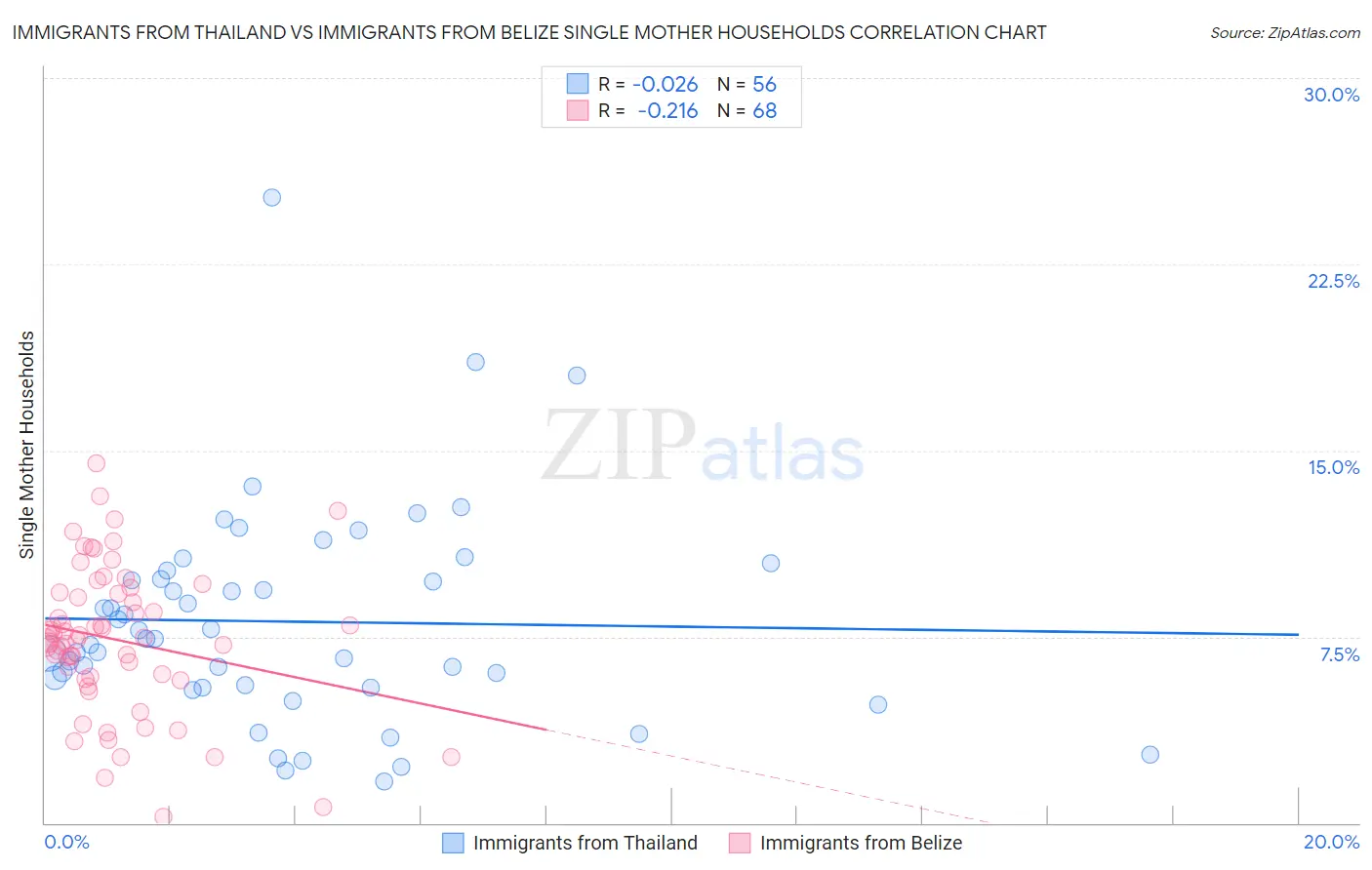 Immigrants from Thailand vs Immigrants from Belize Single Mother Households