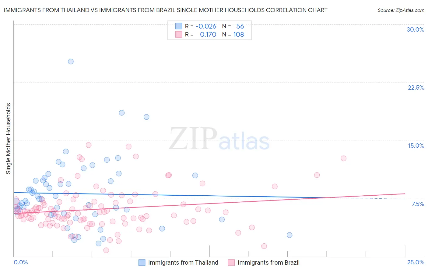 Immigrants from Thailand vs Immigrants from Brazil Single Mother Households