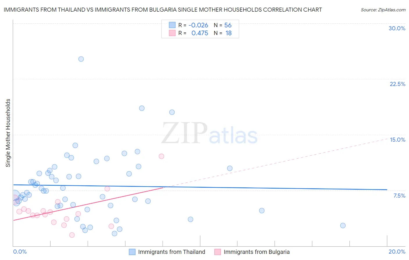 Immigrants from Thailand vs Immigrants from Bulgaria Single Mother Households