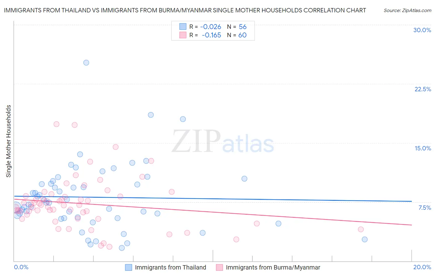 Immigrants from Thailand vs Immigrants from Burma/Myanmar Single Mother Households