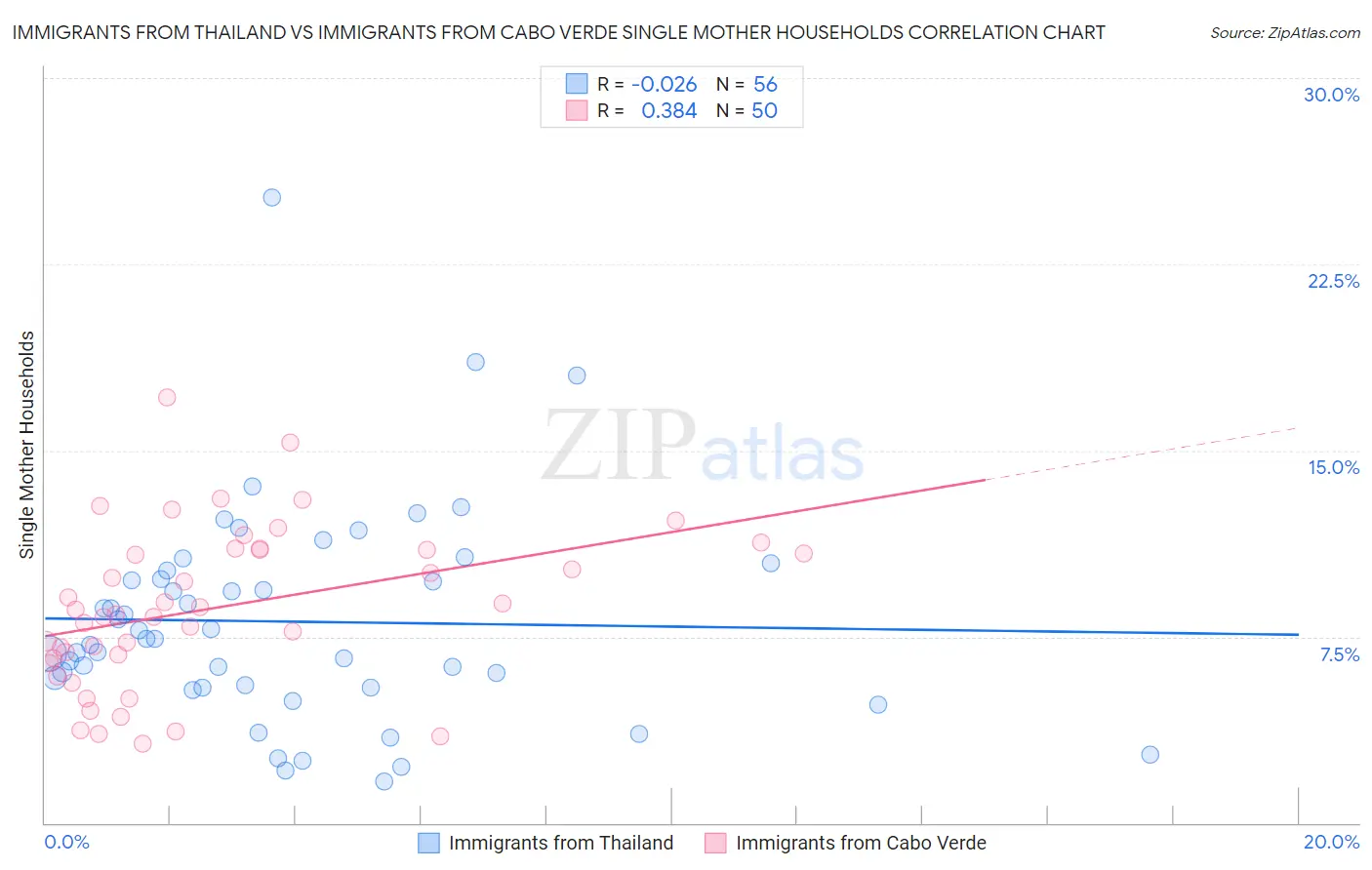 Immigrants from Thailand vs Immigrants from Cabo Verde Single Mother Households