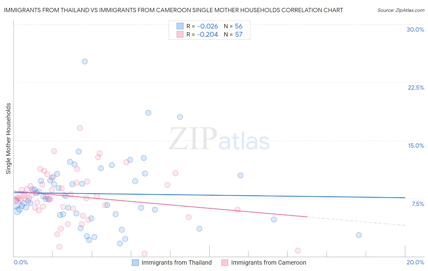 Immigrants from Thailand vs Immigrants from Cameroon Single Mother Households