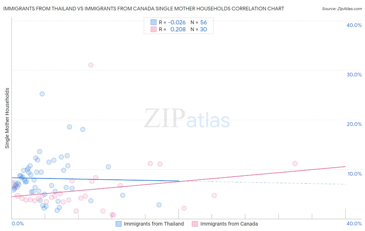 Immigrants from Thailand vs Immigrants from Canada Single Mother Households