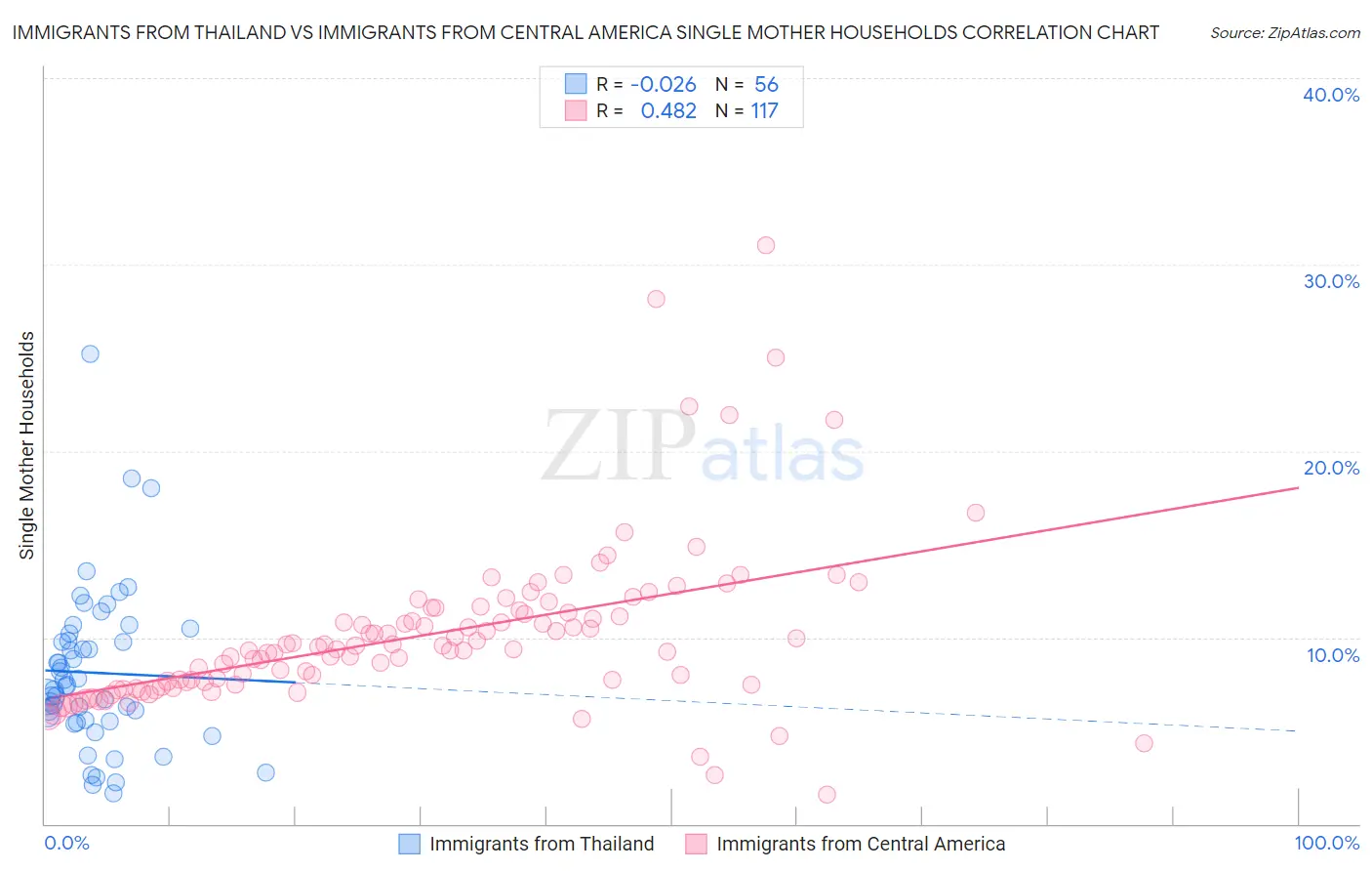 Immigrants from Thailand vs Immigrants from Central America Single Mother Households