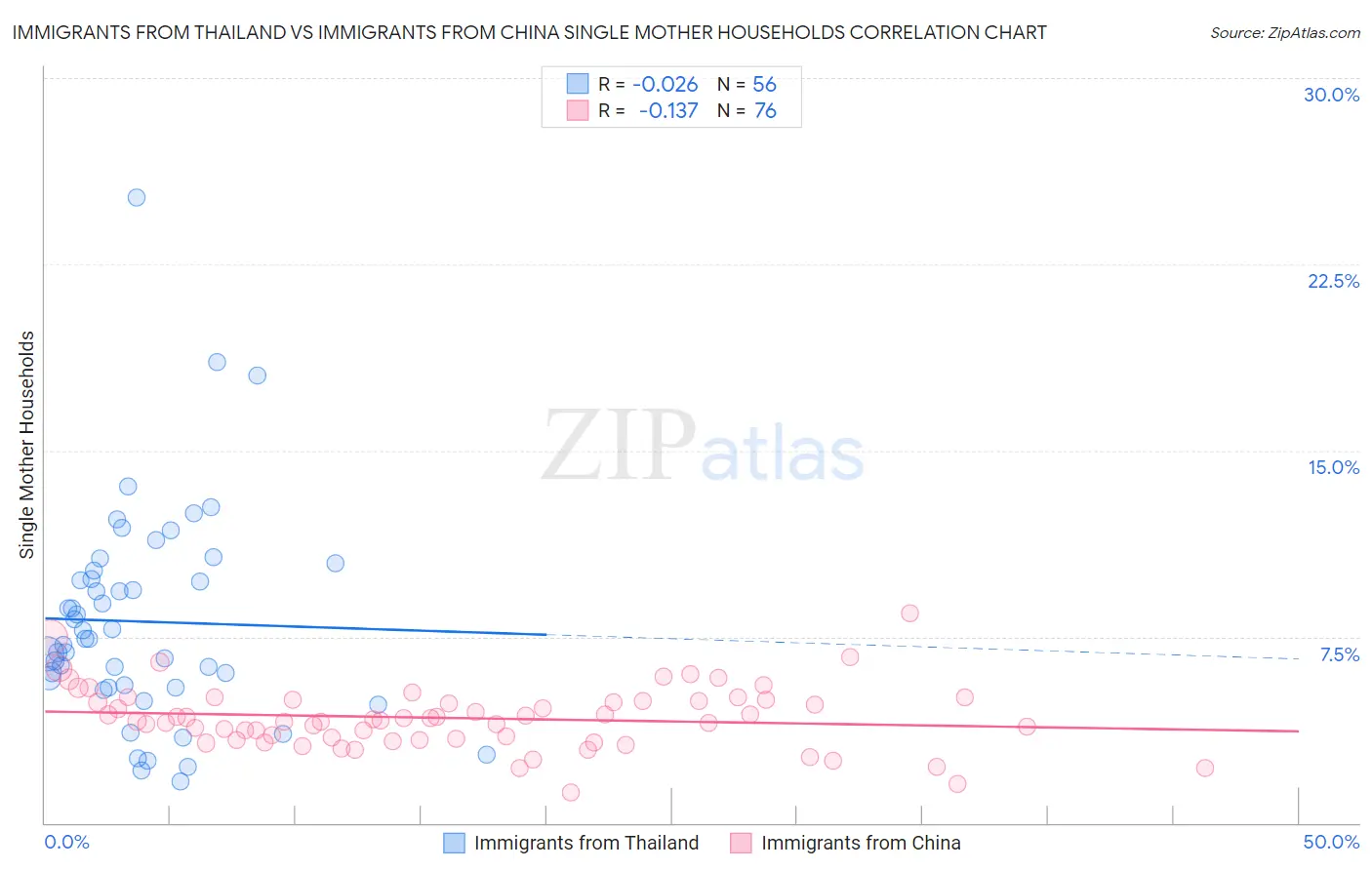 Immigrants from Thailand vs Immigrants from China Single Mother Households