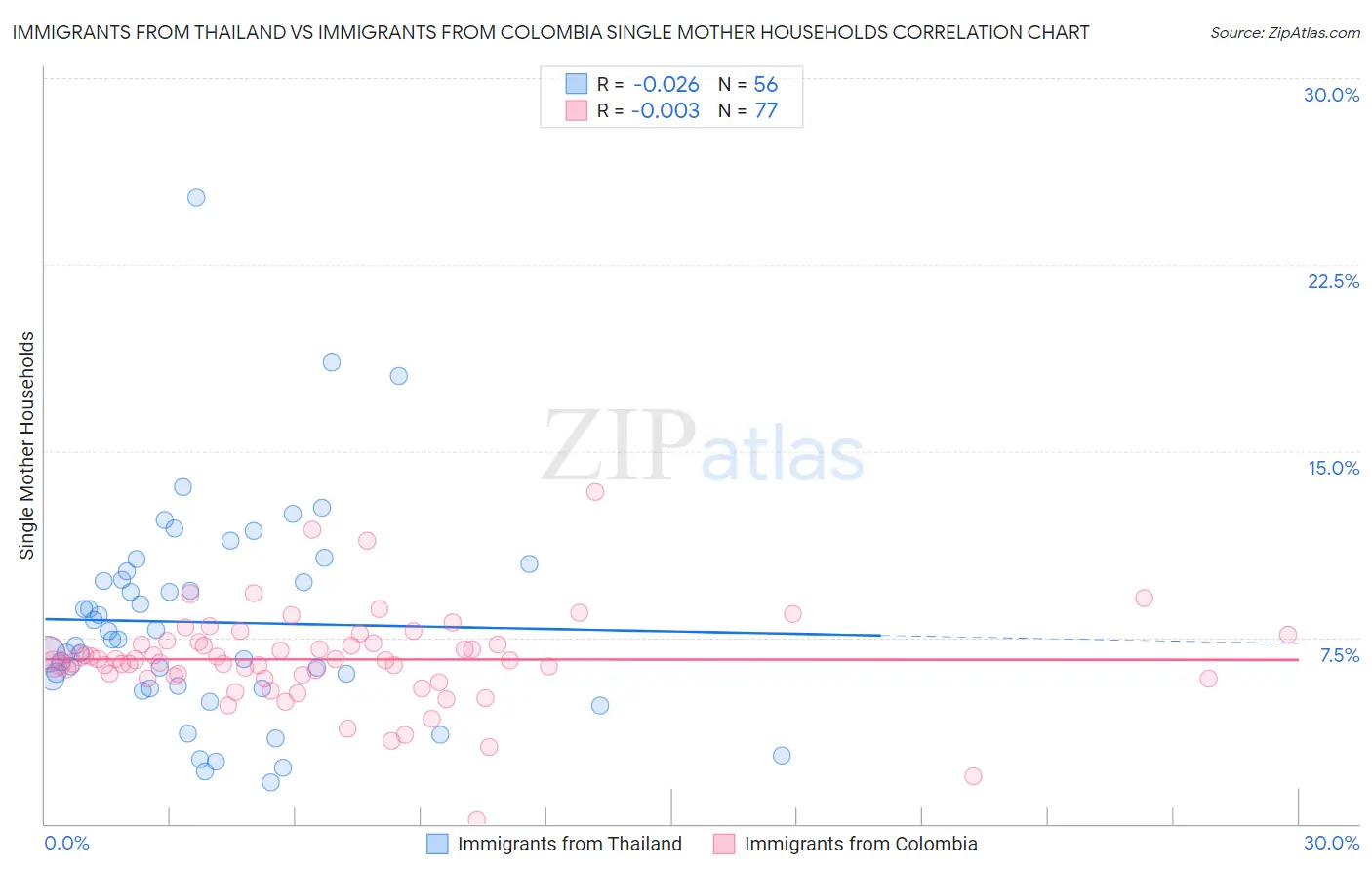 Immigrants from Thailand vs Immigrants from Colombia Single Mother Households