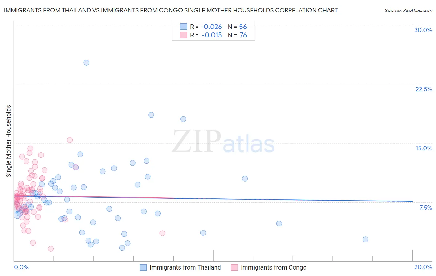 Immigrants from Thailand vs Immigrants from Congo Single Mother Households