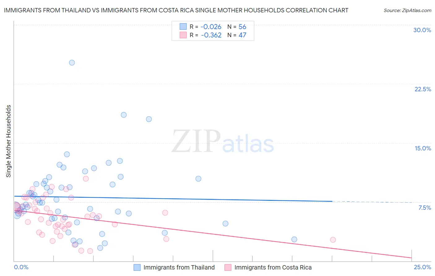 Immigrants from Thailand vs Immigrants from Costa Rica Single Mother Households