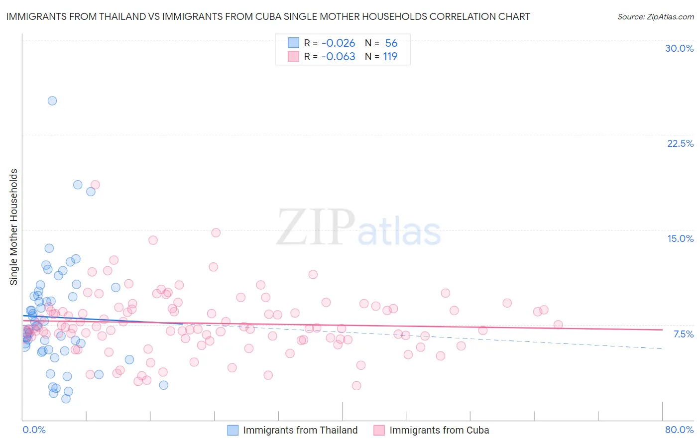 Immigrants from Thailand vs Immigrants from Cuba Single Mother Households