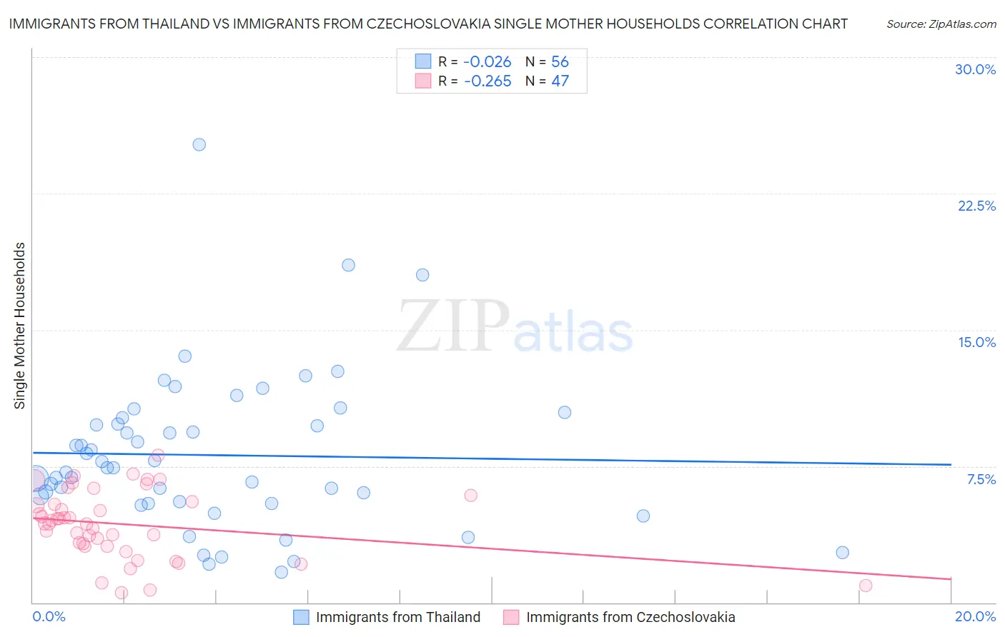 Immigrants from Thailand vs Immigrants from Czechoslovakia Single Mother Households