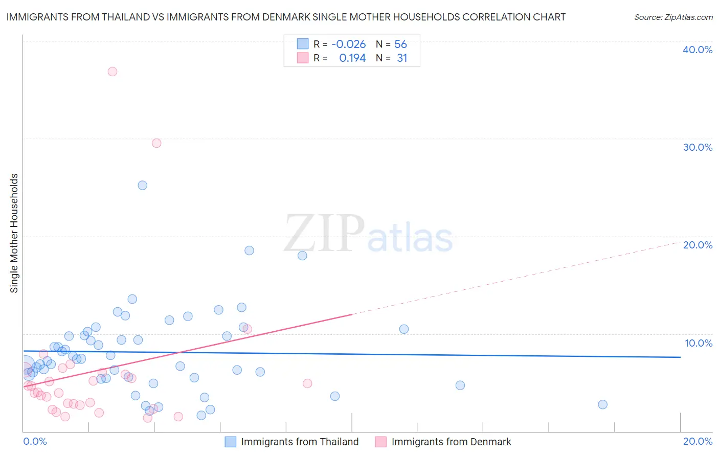 Immigrants from Thailand vs Immigrants from Denmark Single Mother Households