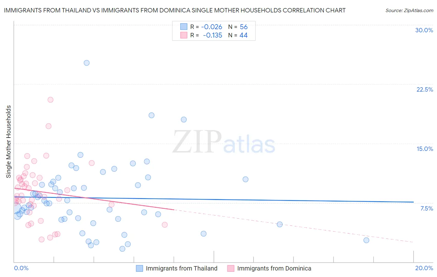 Immigrants from Thailand vs Immigrants from Dominica Single Mother Households