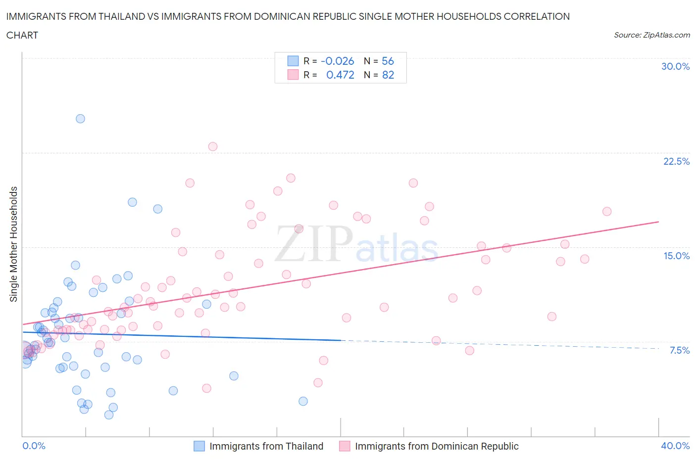 Immigrants from Thailand vs Immigrants from Dominican Republic Single Mother Households