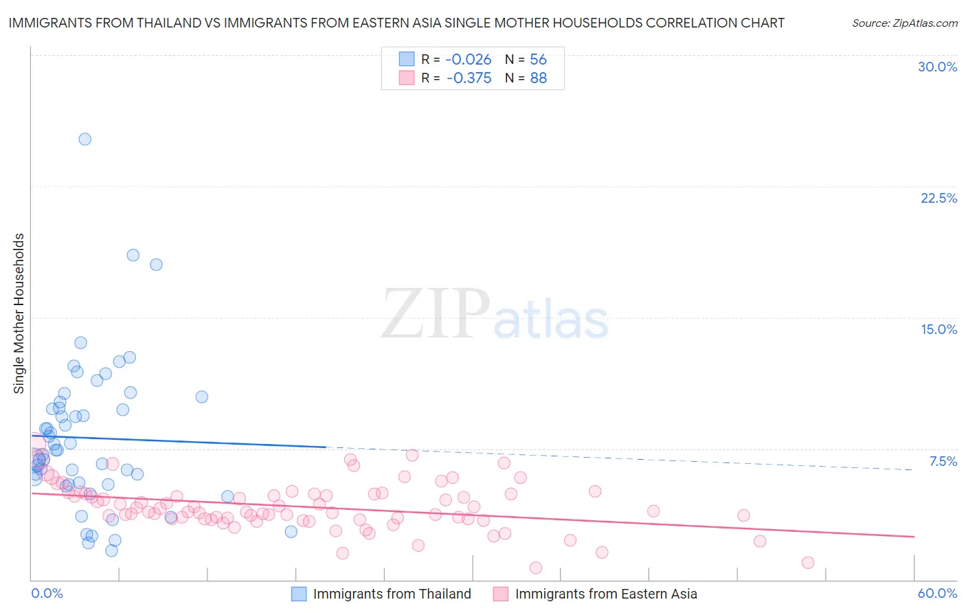 Immigrants from Thailand vs Immigrants from Eastern Asia Single Mother Households