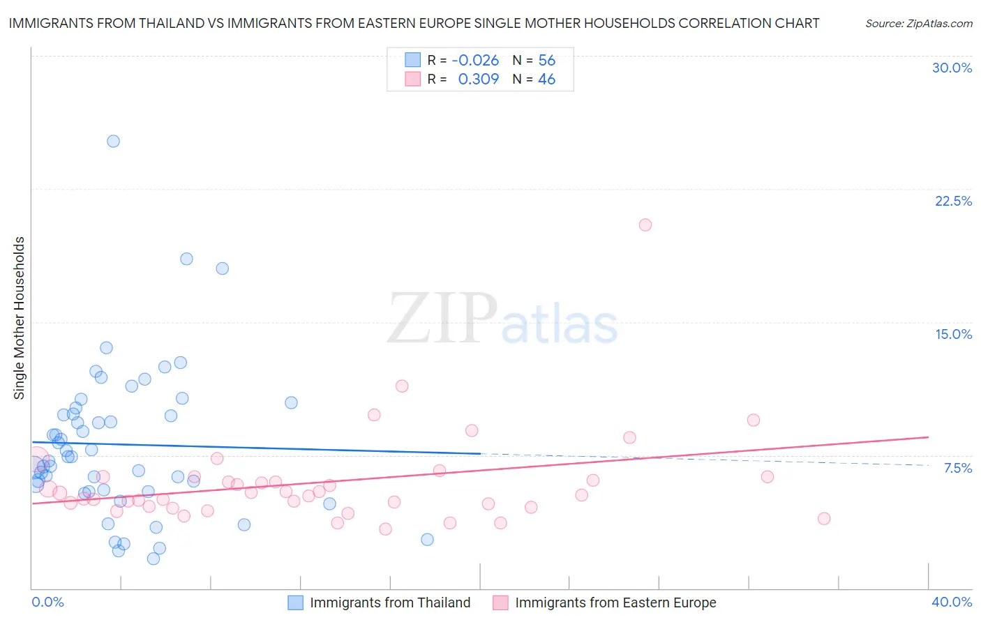 Immigrants from Thailand vs Immigrants from Eastern Europe Single Mother Households