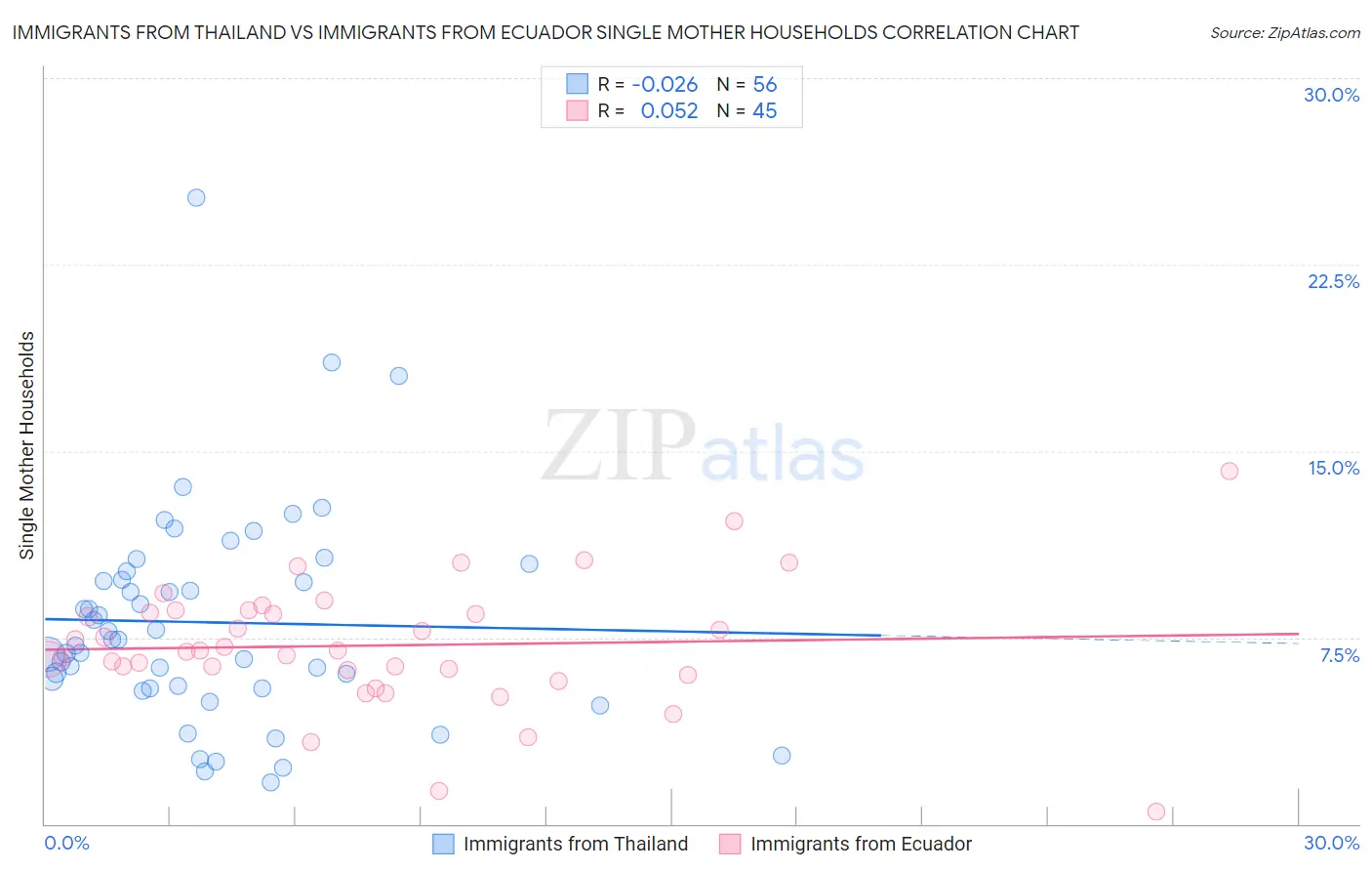 Immigrants from Thailand vs Immigrants from Ecuador Single Mother Households