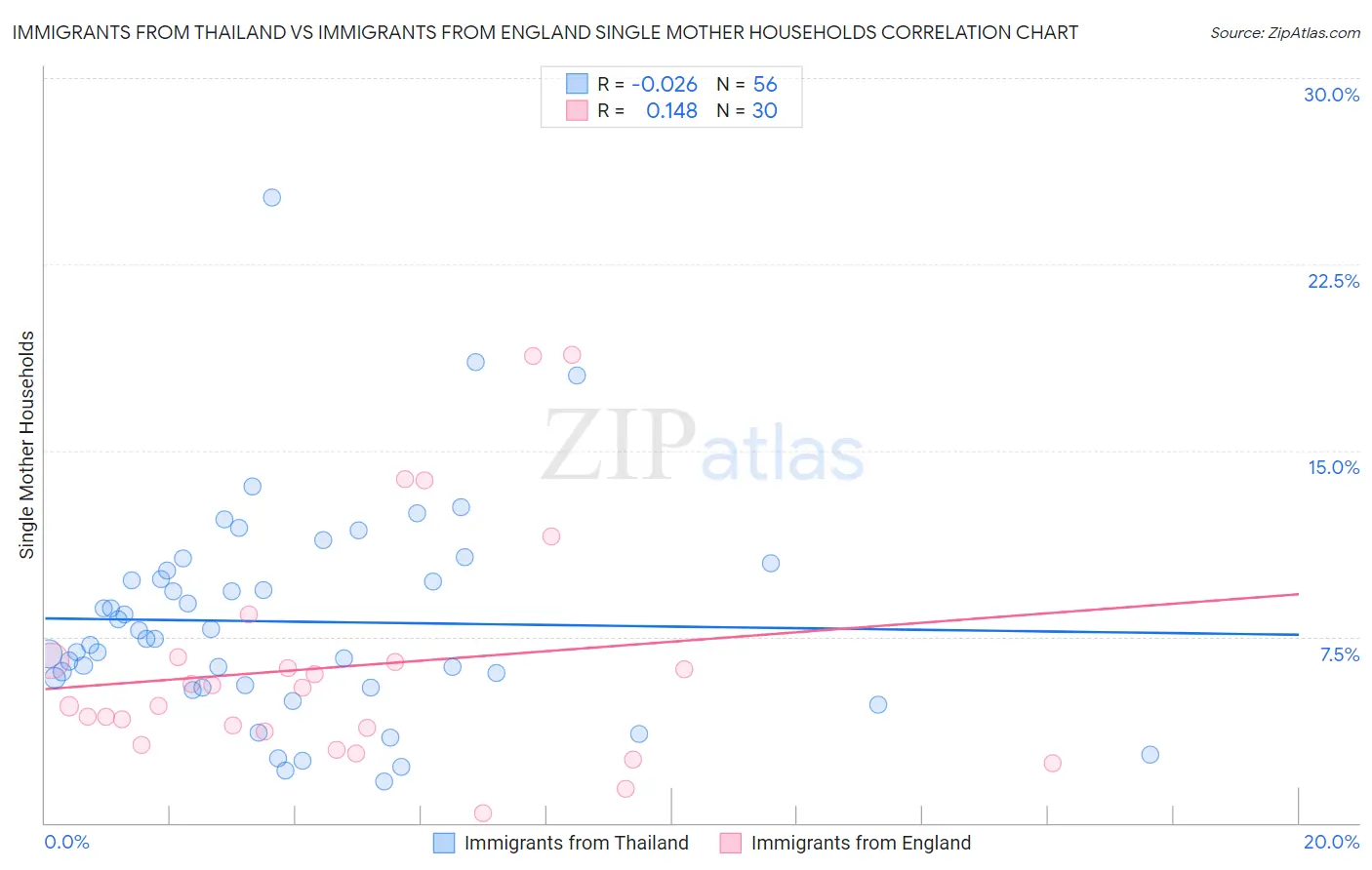 Immigrants from Thailand vs Immigrants from England Single Mother Households