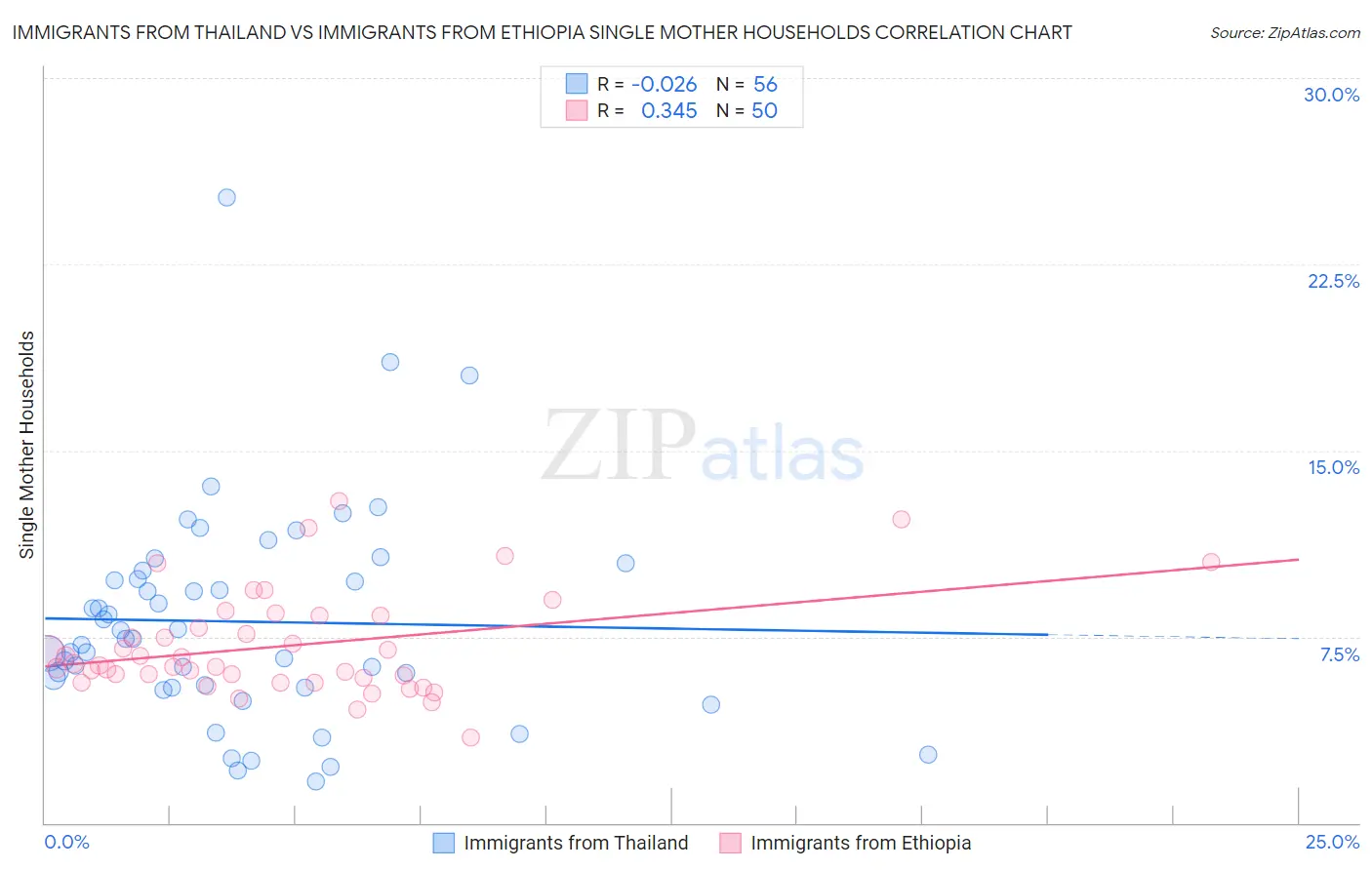 Immigrants from Thailand vs Immigrants from Ethiopia Single Mother Households