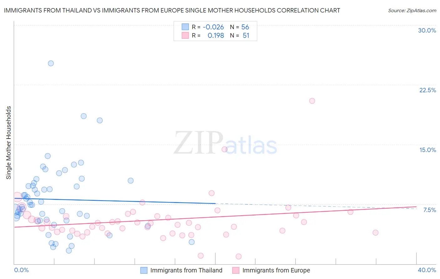 Immigrants from Thailand vs Immigrants from Europe Single Mother Households