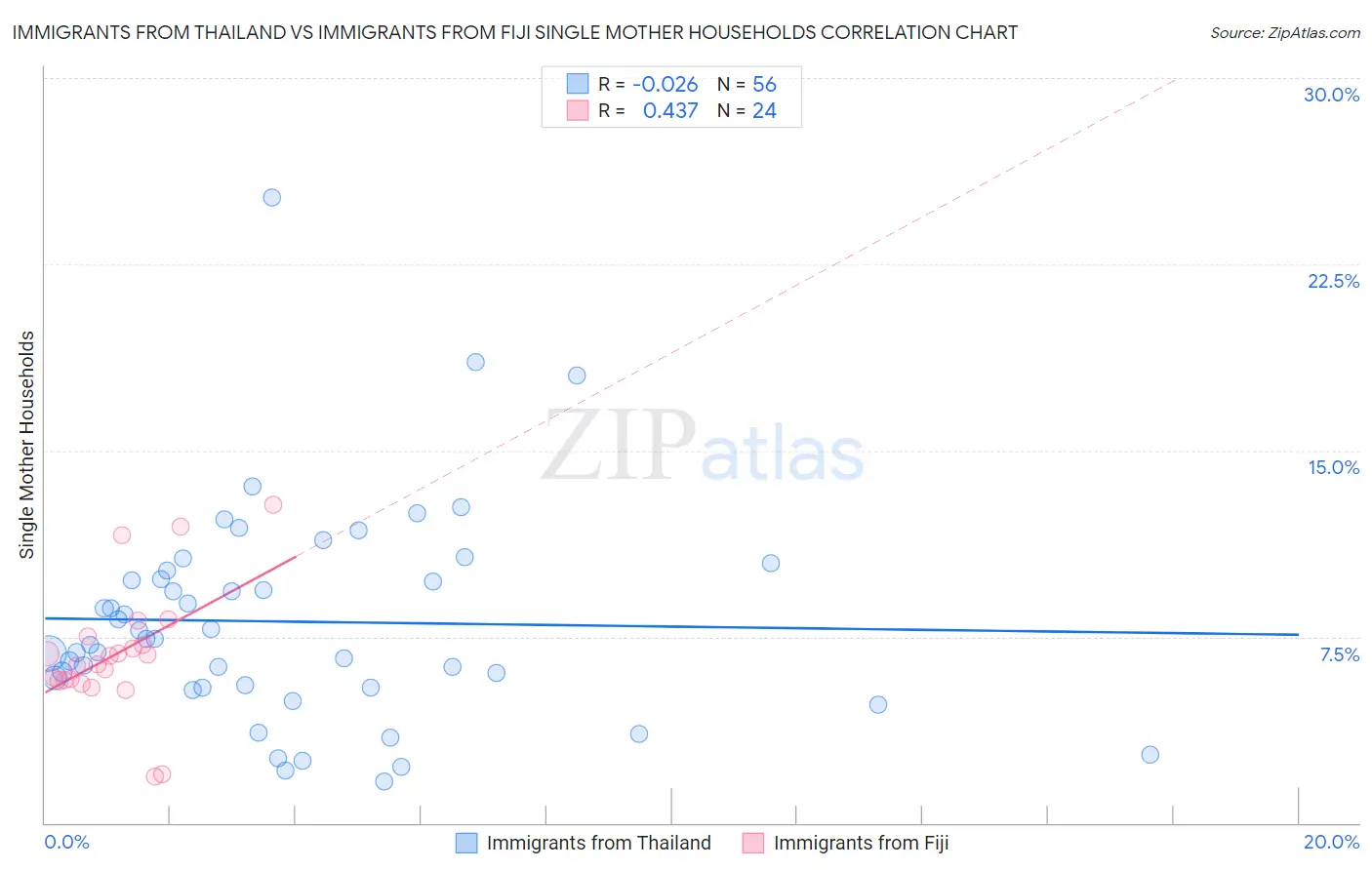Immigrants from Thailand vs Immigrants from Fiji Single Mother Households