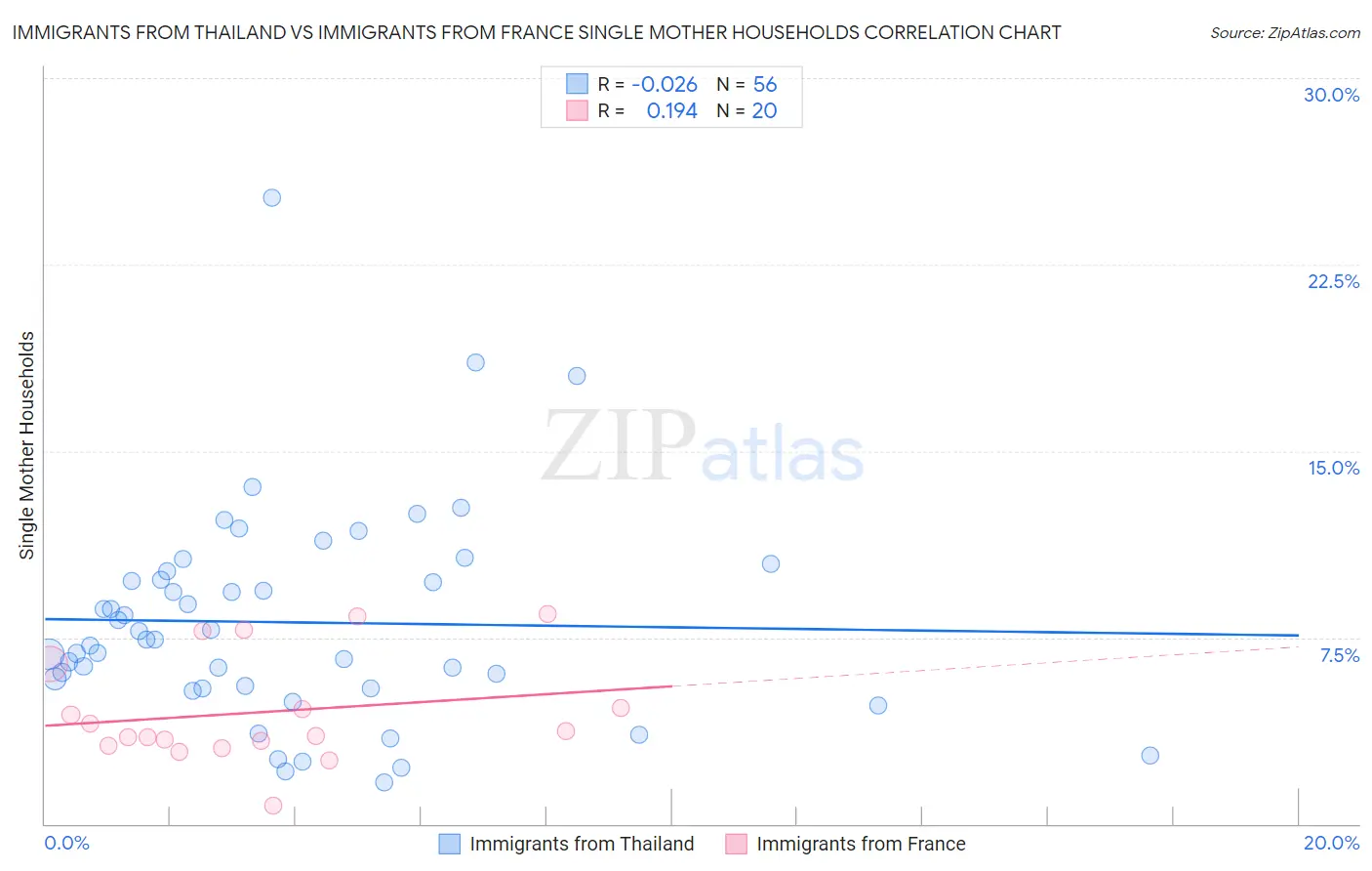 Immigrants from Thailand vs Immigrants from France Single Mother Households