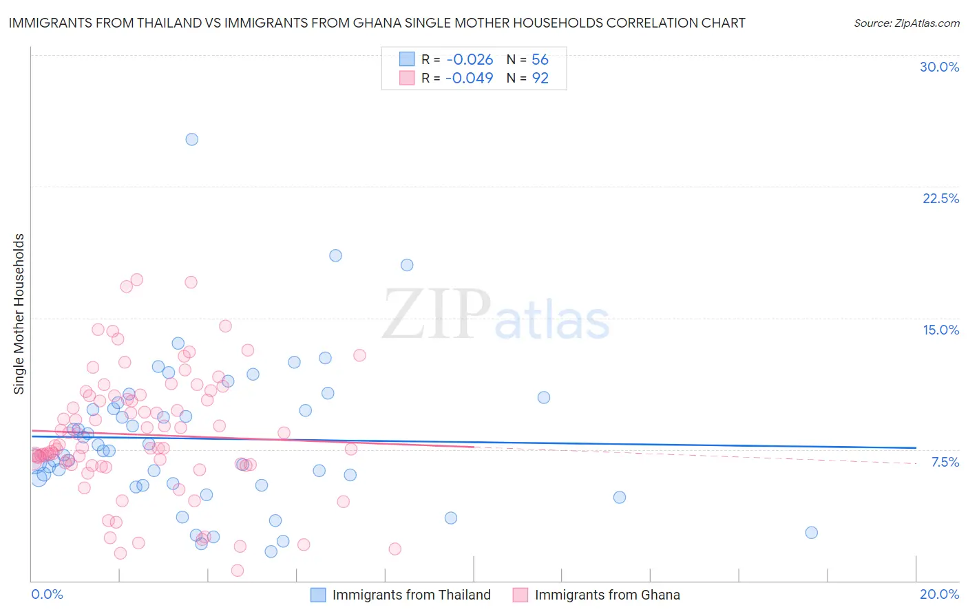 Immigrants from Thailand vs Immigrants from Ghana Single Mother Households