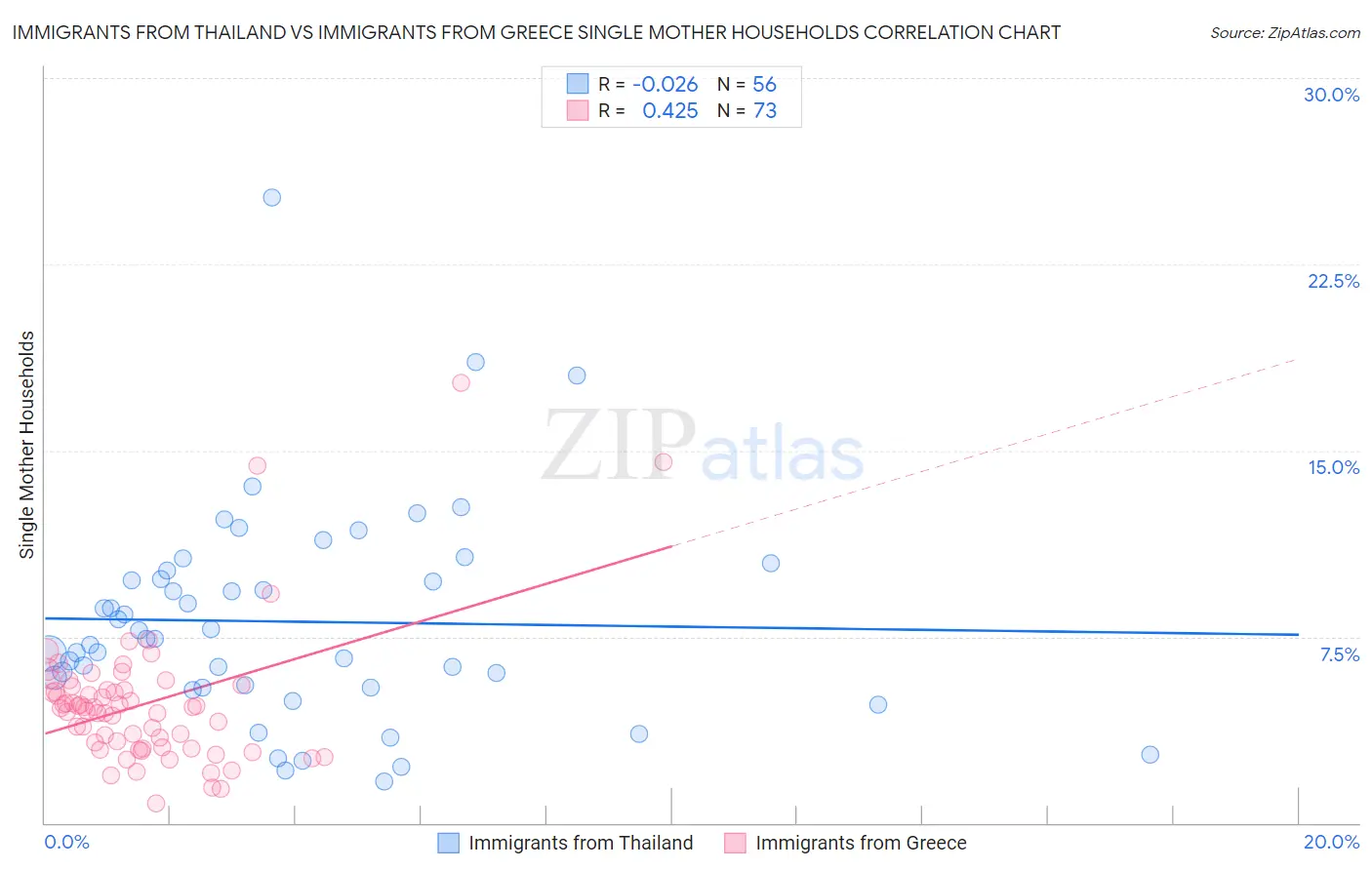 Immigrants from Thailand vs Immigrants from Greece Single Mother Households