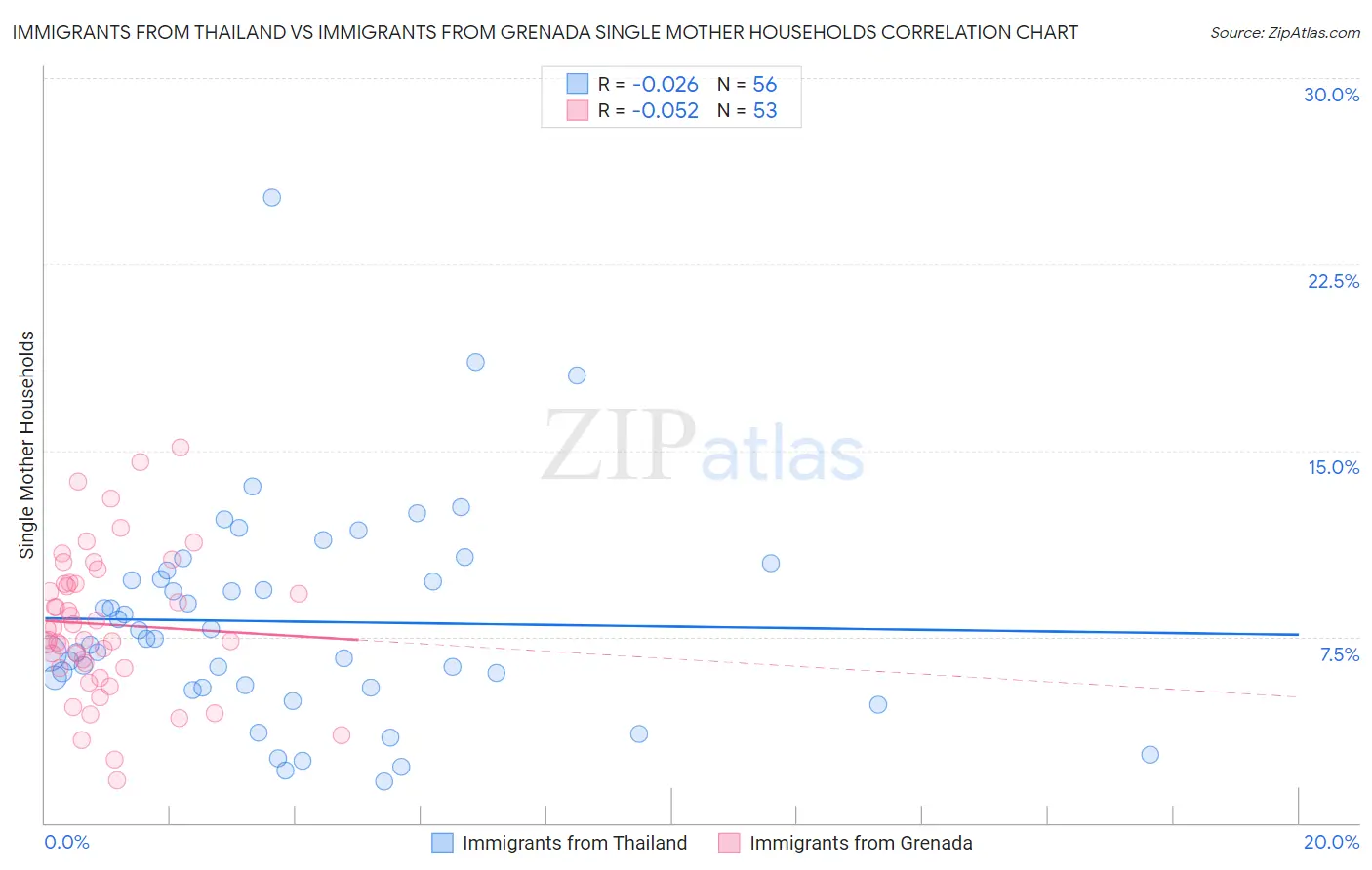Immigrants from Thailand vs Immigrants from Grenada Single Mother Households