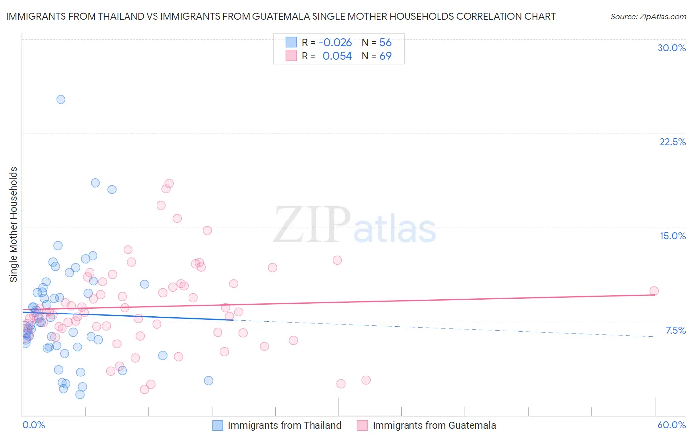 Immigrants from Thailand vs Immigrants from Guatemala Single Mother Households